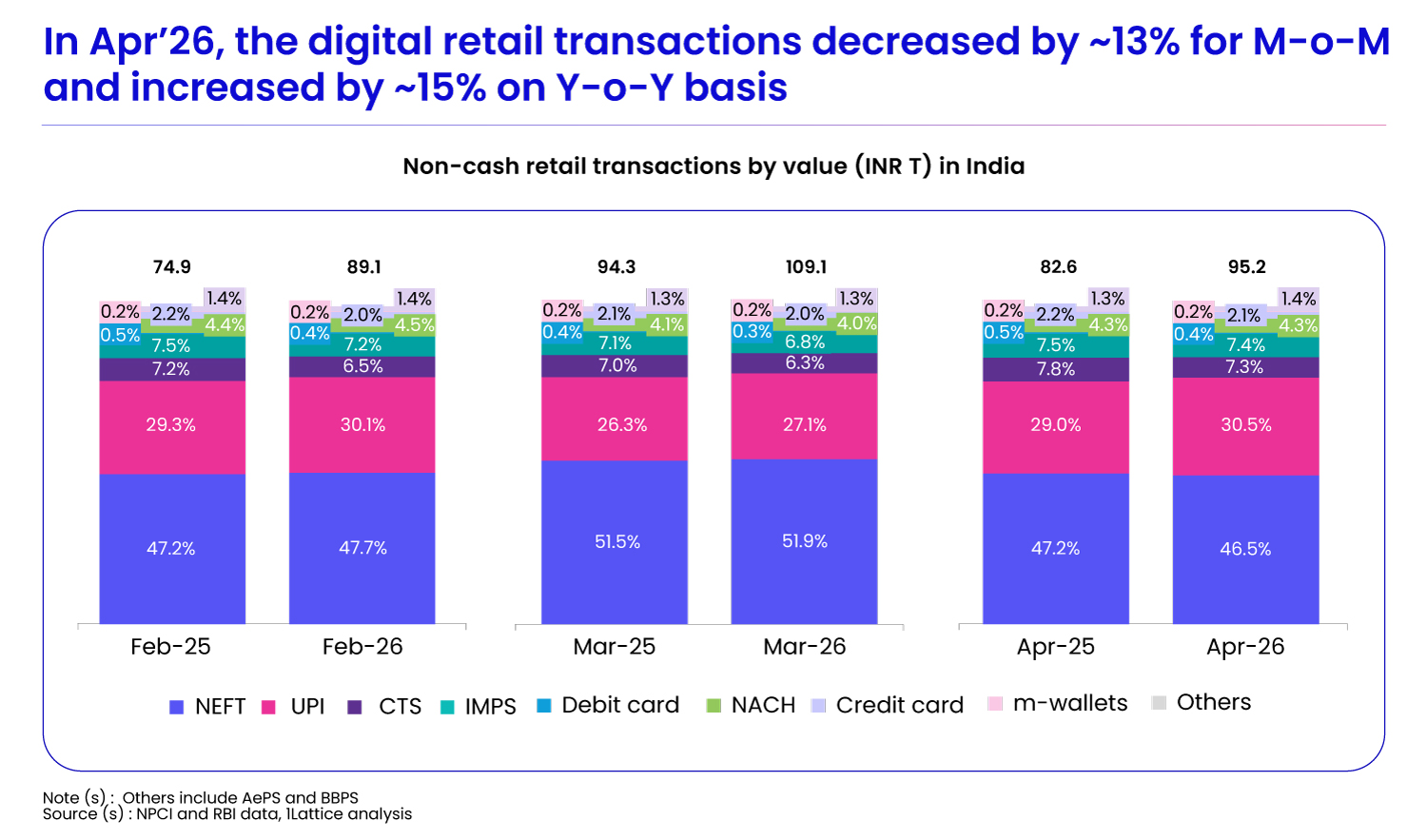Digital payments monthly update- Apr’26