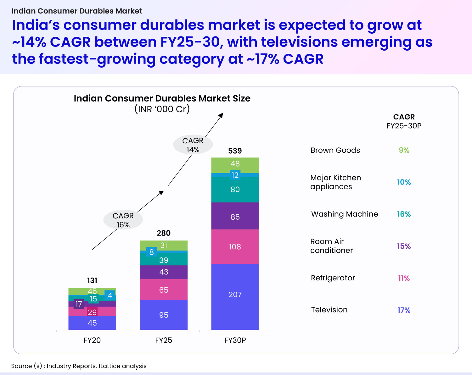 India consumer durables market: The great Indian household upgrade