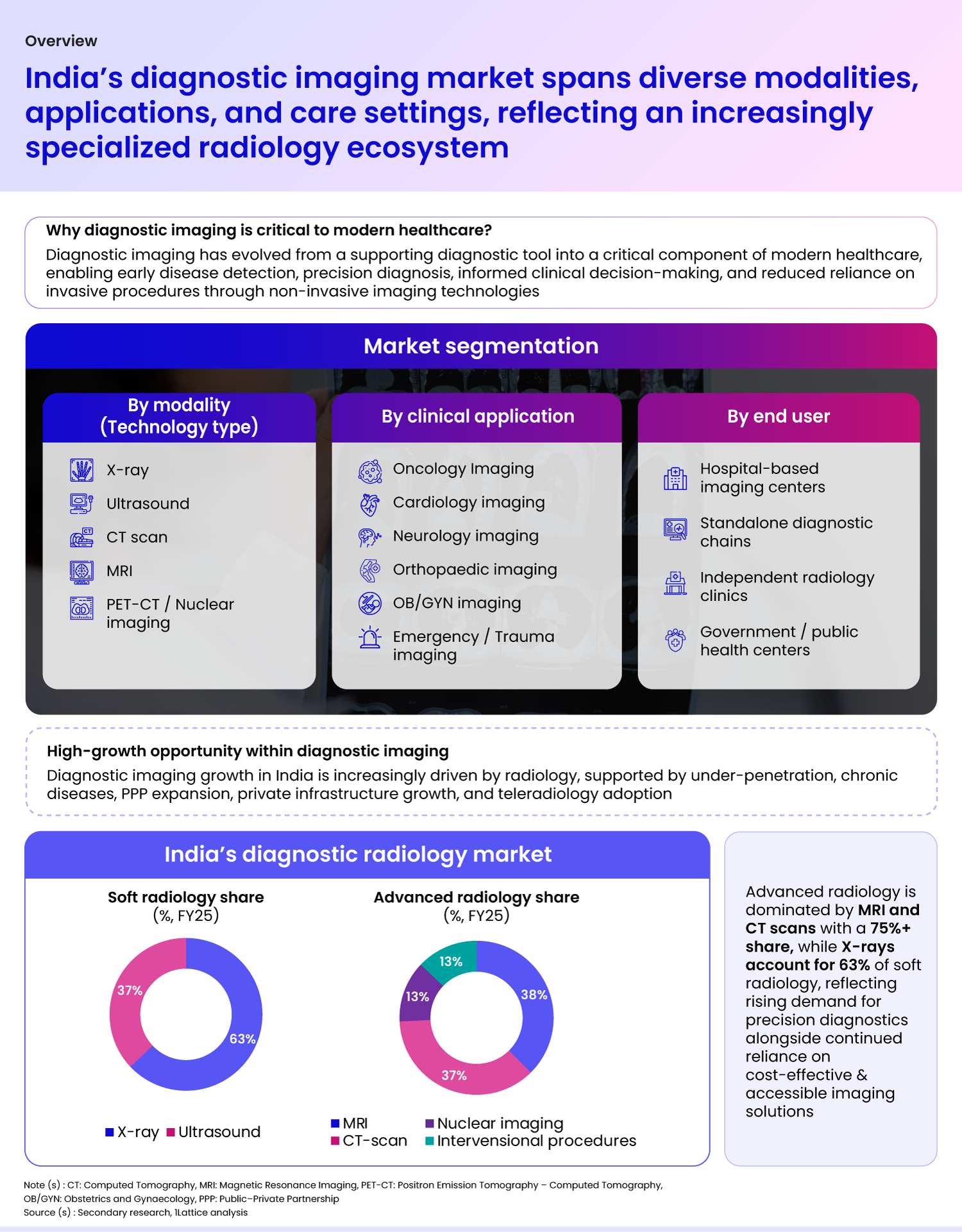 Indian diagnostic imaging market