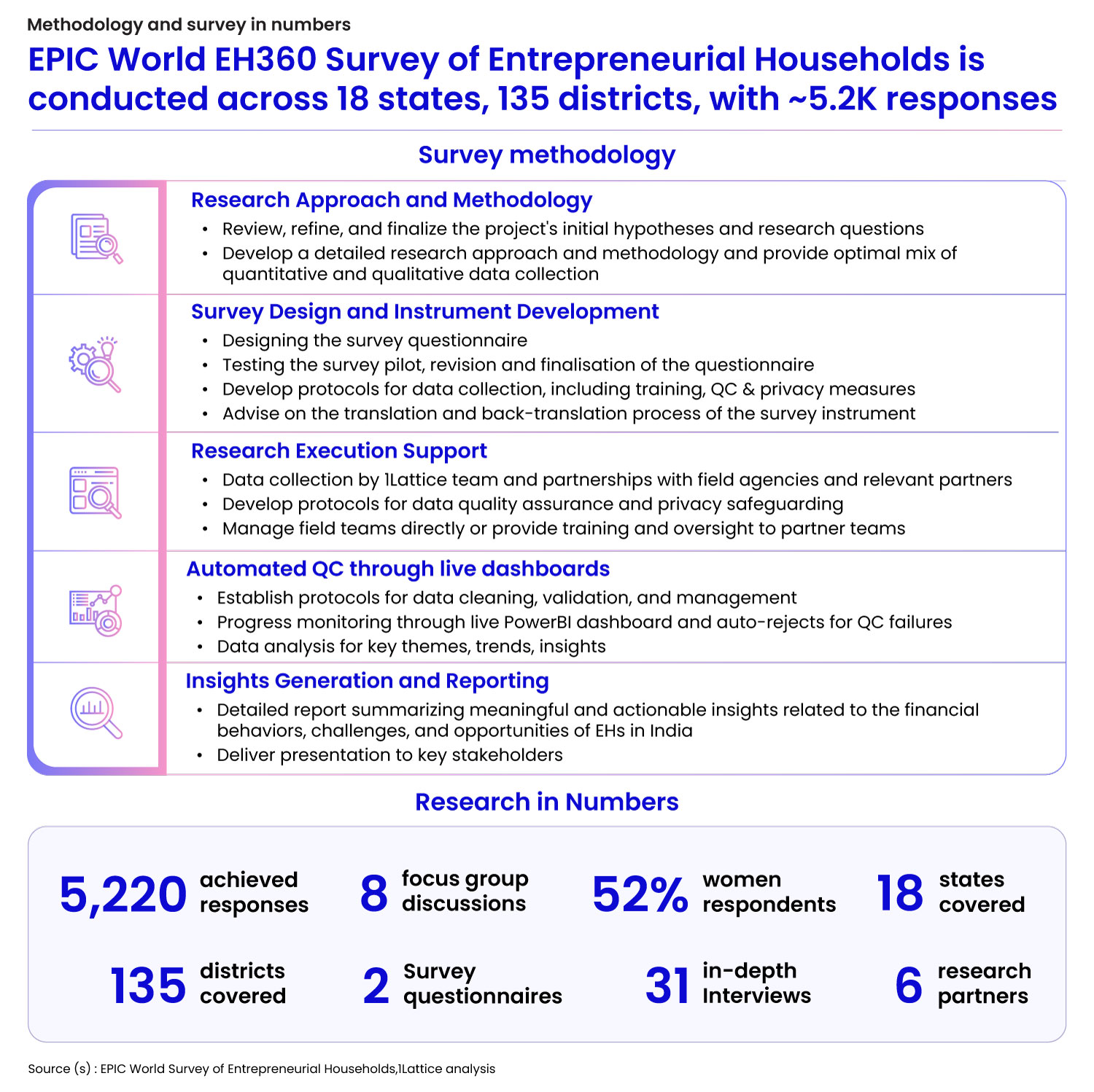 Inside EH360: A Large-Scale Study of India's Entrepreneurial Households 