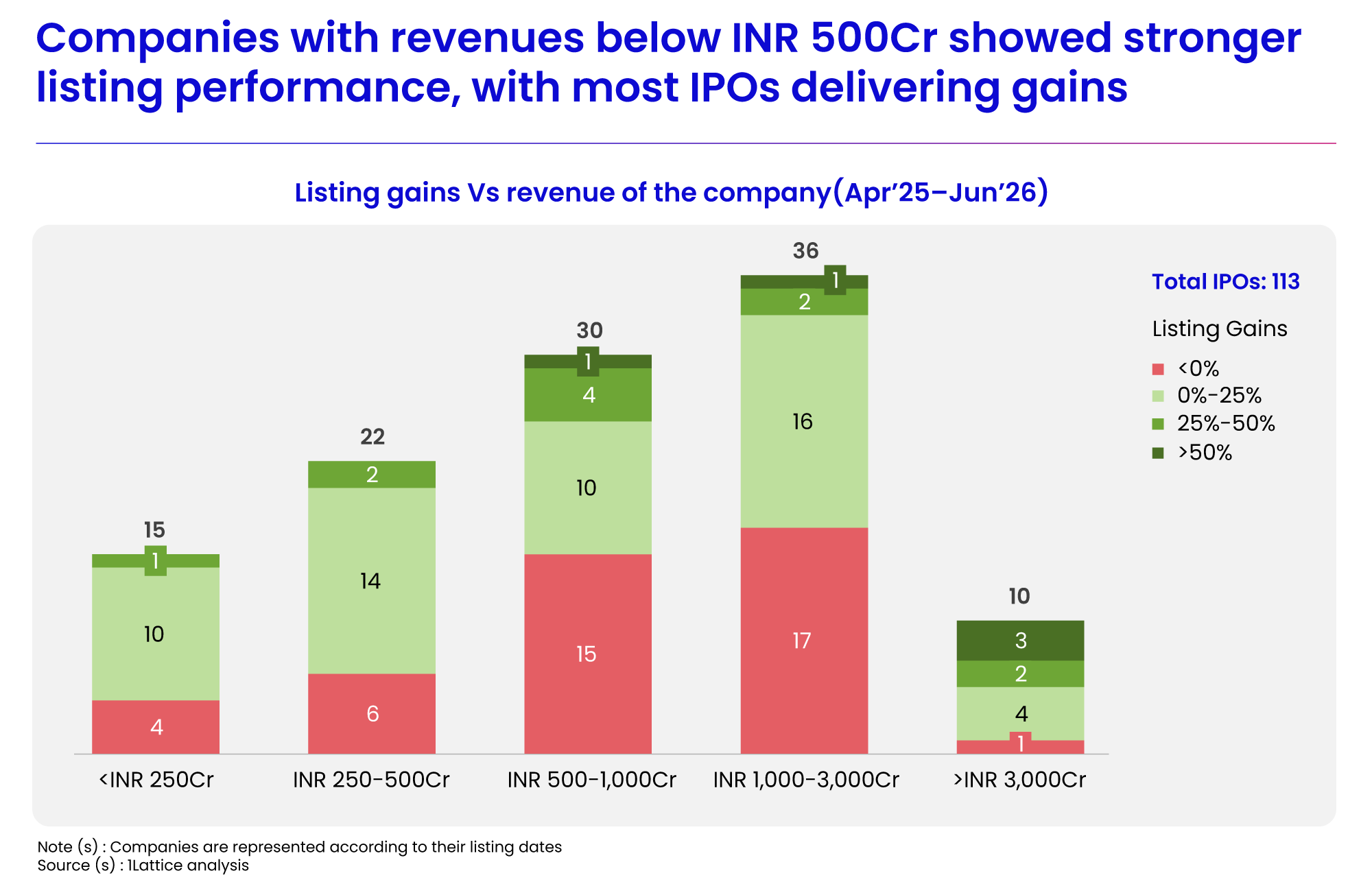 IPO listing gains by revenue cohort chart