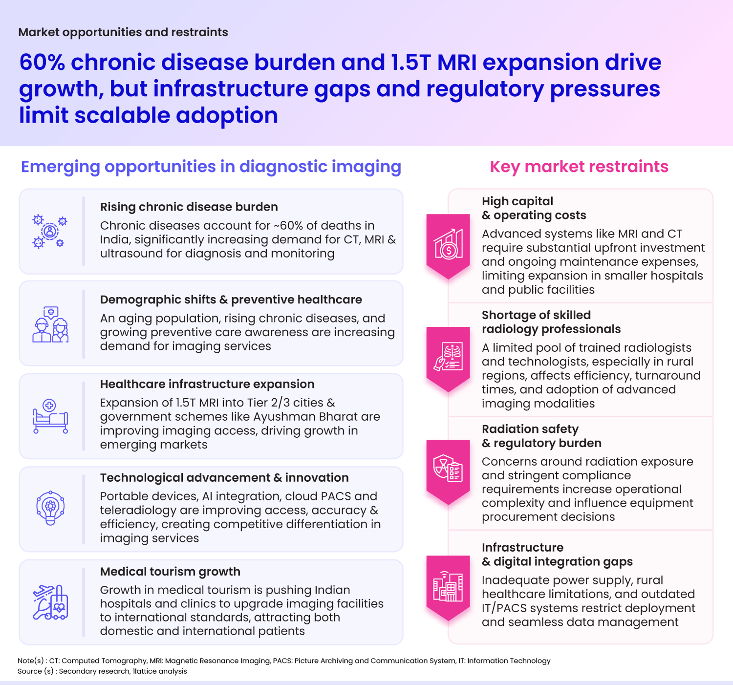 Indian diagnostic imaging market