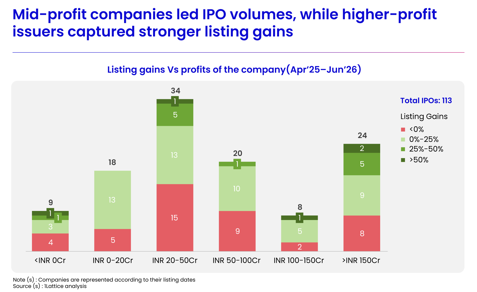 IPO listing gains by profitability cohort chart